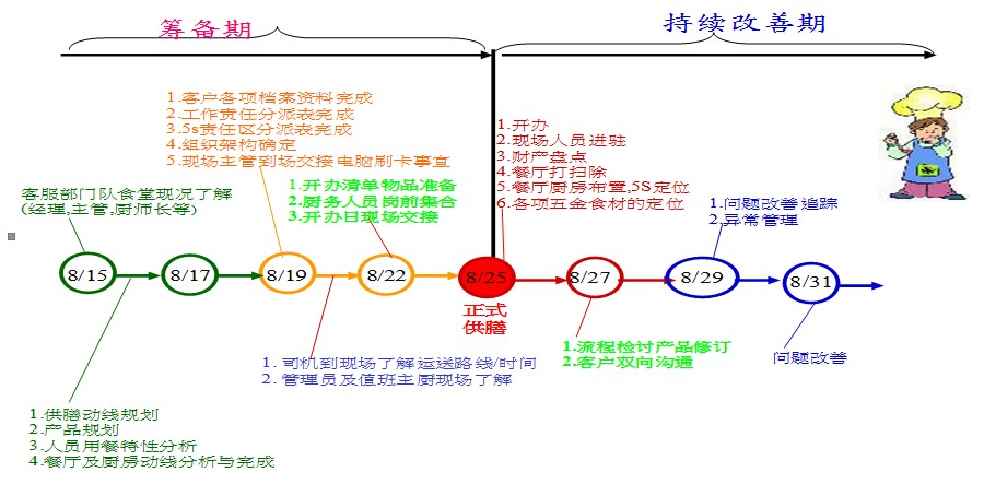 飯堂籌備工作