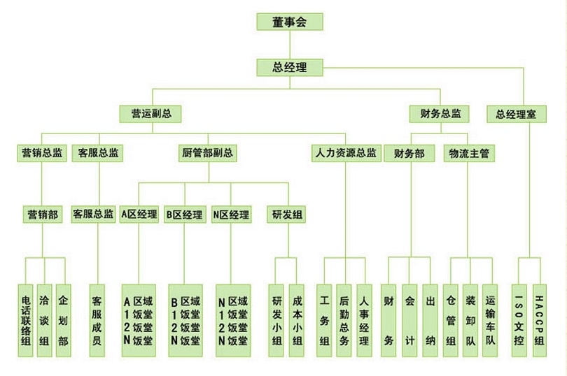 食堂承包組織架構,飯堂承包組織架構,食堂承包商組織架構,飯堂承包商組織架構
